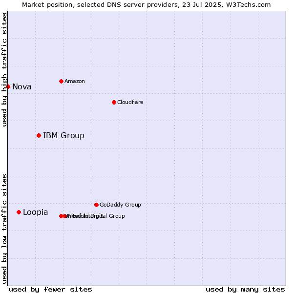 Market position of IBM Group vs. Loopia vs. Nova
