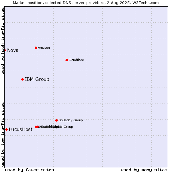 Market position of IBM Group vs. LucusHost vs. Nova