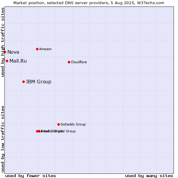 Market position of IBM Group vs. Mail.Ru vs. Nova