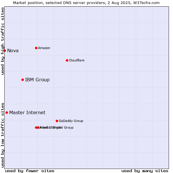 Market position of IBM Group vs. Master Internet vs. Nova