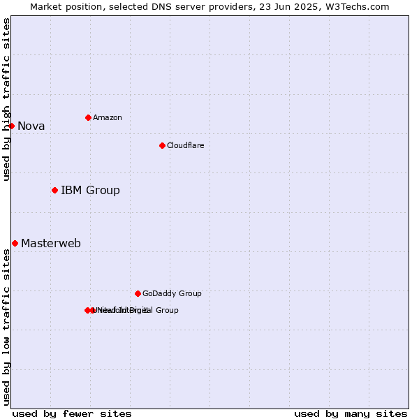 Market position of IBM Group vs. Masterweb vs. Nova