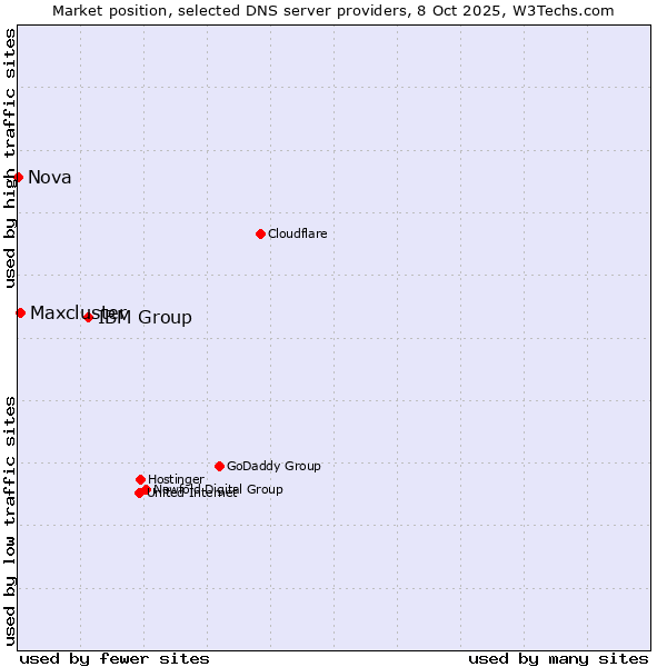 Market position of IBM Group vs. Maxcluster vs. Nova