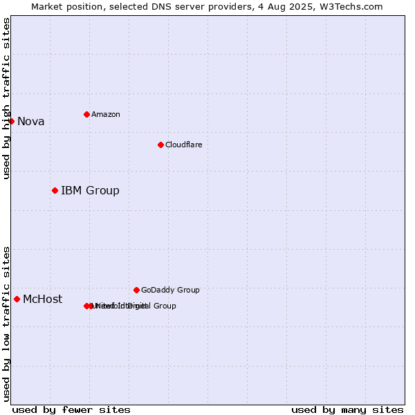Market position of IBM Group vs. McHost vs. Nova