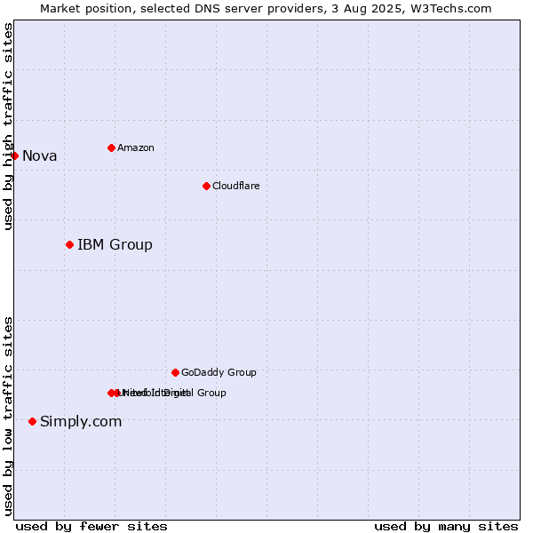 Market position of IBM Group vs. Simply.com vs. Nova