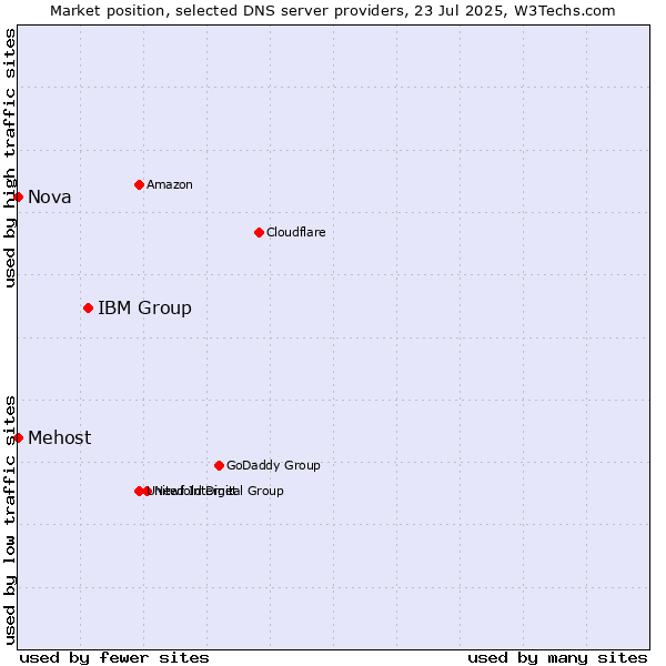 Market position of IBM Group vs. Mehost vs. Nova