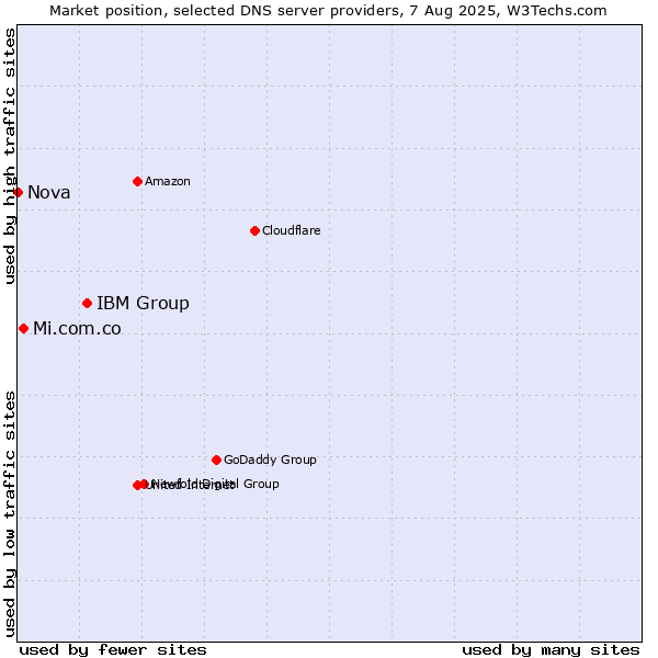 Market position of IBM Group vs. Mi.com.co vs. Nova