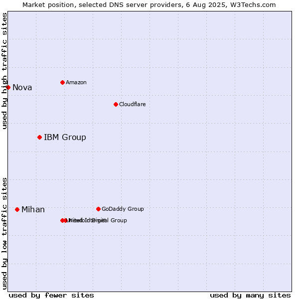 Market position of IBM Group vs. Mihan vs. Nova
