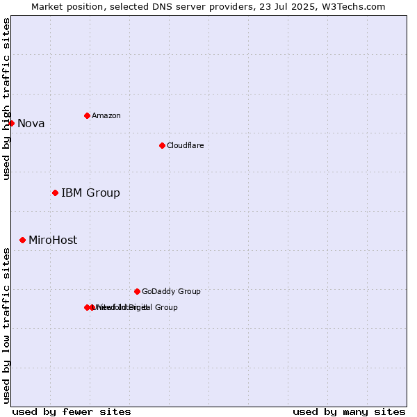 Market position of IBM Group vs. MiroHost vs. Nova