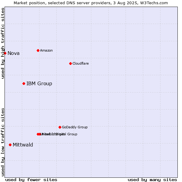 Market position of IBM Group vs. Mittwald vs. Nova