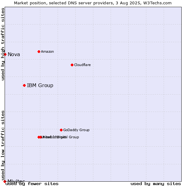 Market position of IBM Group vs. Nova vs. Mivitec