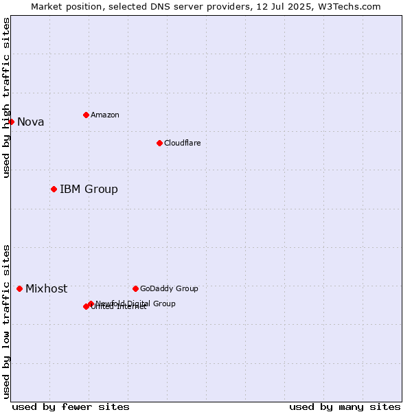 Market position of IBM Group vs. Mixhost vs. Nova