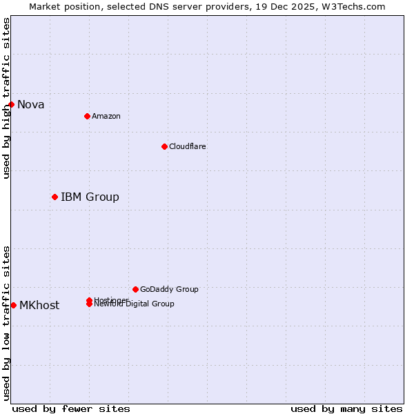 Market position of IBM Group vs. MKhost vs. Nova