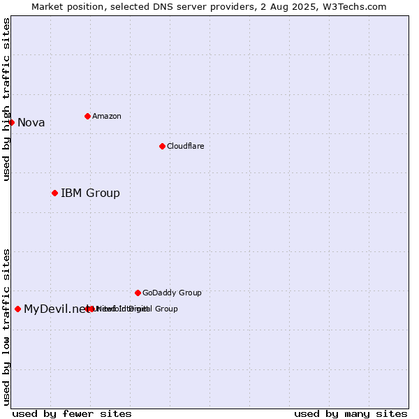 Market position of IBM Group vs. MyDevil.net vs. Nova