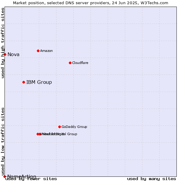 Market position of IBM Group vs. Nova vs. NameAction