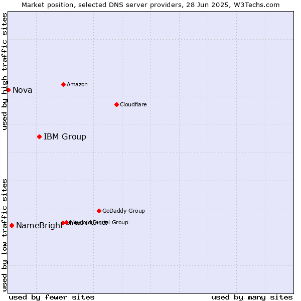 Market position of IBM Group vs. NameBright vs. Nova