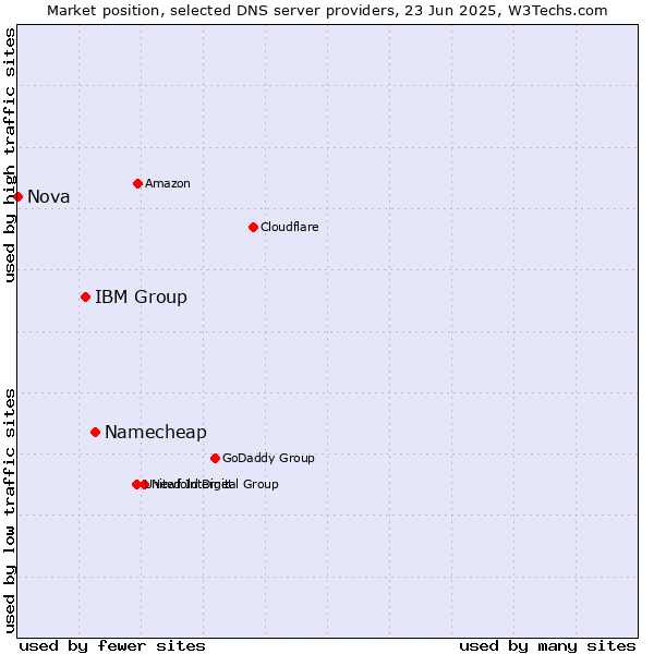 Market position of Namecheap vs. IBM Group vs. Nova