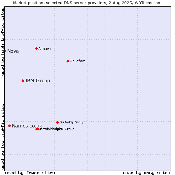 Market position of IBM Group vs. Names.co.uk vs. Nova