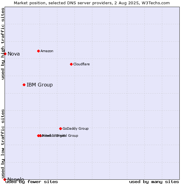 Market position of IBM Group vs. Nova vs. Nanelo