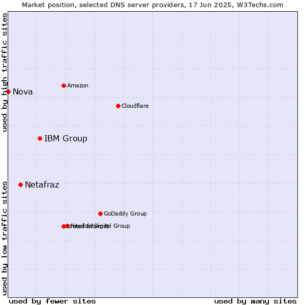 Market position of IBM Group vs. Netafraz vs. Nova