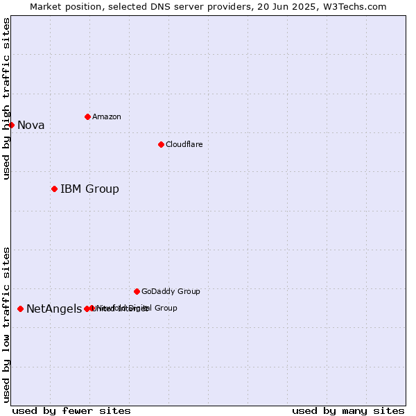 Market position of IBM Group vs. NetAngels vs. Nova