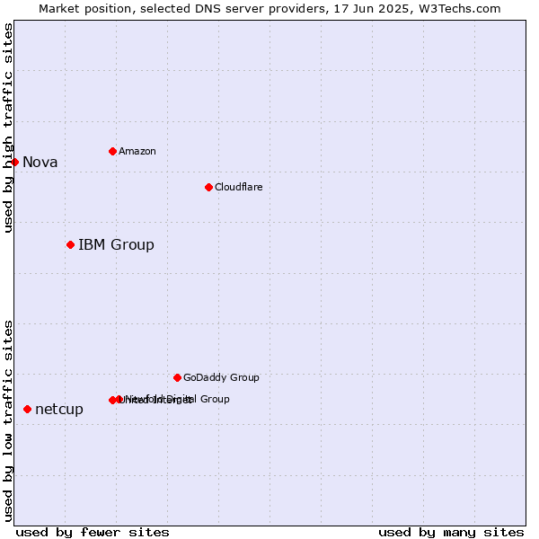 Market position of IBM Group vs. netcup vs. Nova