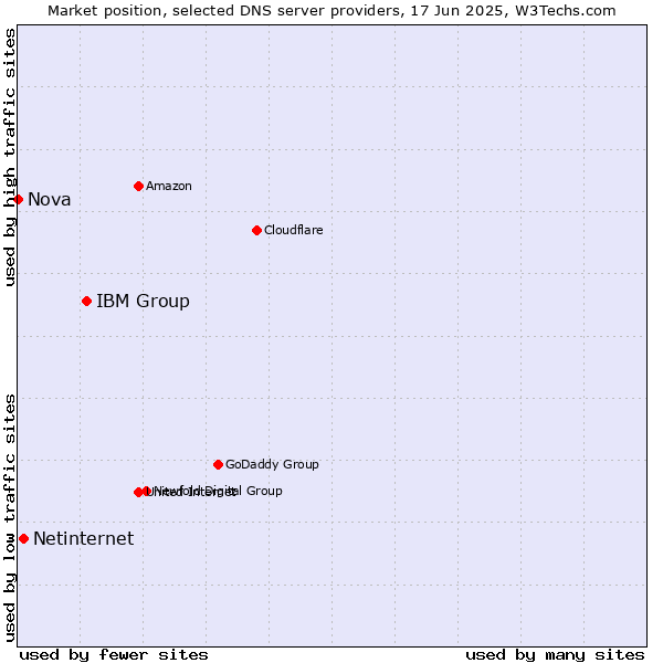 Market position of IBM Group vs. Netinternet vs. Nova