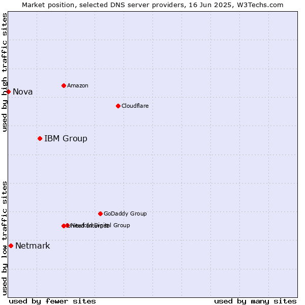 Market position of IBM Group vs. Netmark vs. Nova