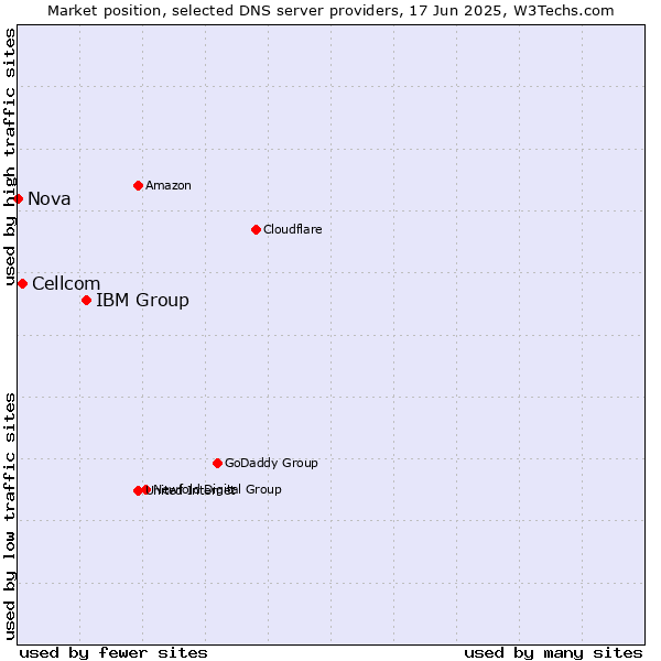 Market position of IBM Group vs. Cellcom vs. Nova