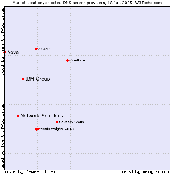 Market position of IBM Group vs. Network Solutions vs. Nova