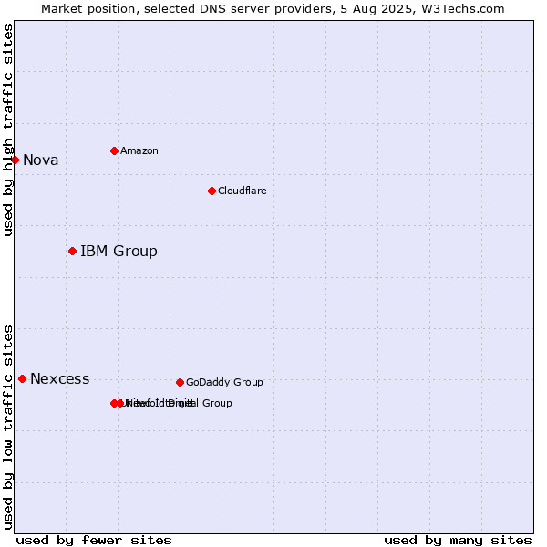 Market position of IBM Group vs. Nexcess vs. Nova