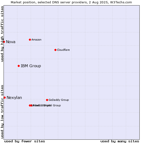 Market position of IBM Group vs. Nexylan vs. Nova