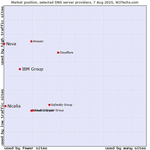 Market position of IBM Group vs. Nicalia vs. Nova