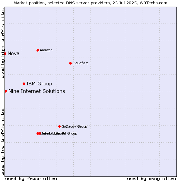 Market position of IBM Group vs. Nine Internet Solutions vs. Nova