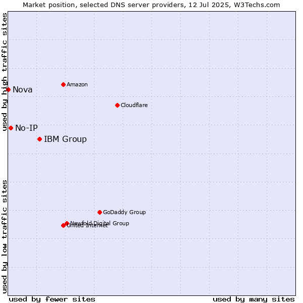 Market position of IBM Group vs. No-IP vs. Nova
