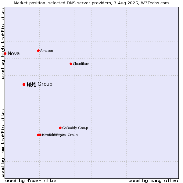 Market position of IBM Group vs. NS1 vs. Nova