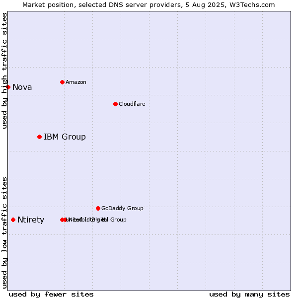 Market position of IBM Group vs. Ntirety vs. Nova