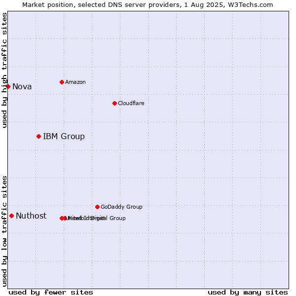 Market position of IBM Group vs. Nuthost vs. Nova