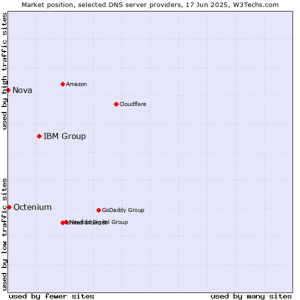 Market position of IBM Group vs. Octenium vs. Nova