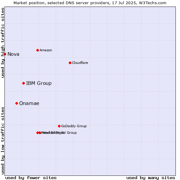 Market position of IBM Group vs. Onamae vs. Nova