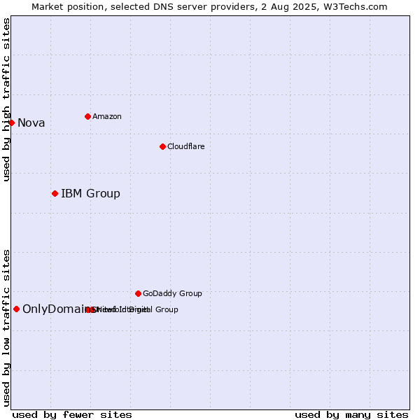 Market position of IBM Group vs. OnlyDomains vs. Nova