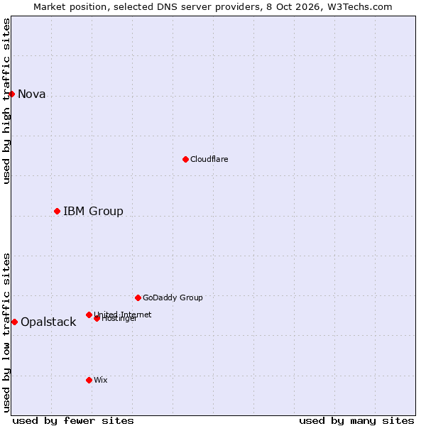 Market position of IBM Group vs. Opalstack vs. Nova