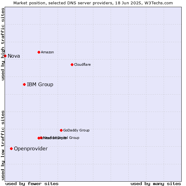 Market position of IBM Group vs. Openprovider vs. Nova