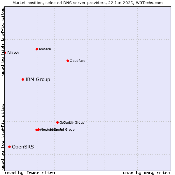 Market position of IBM Group vs. OpenSRS vs. Nova