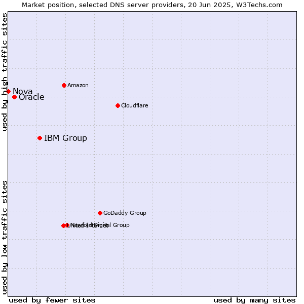 Market position of IBM Group vs. Oracle vs. Nova