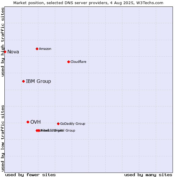 Market position of OVH vs. IBM Group vs. Nova