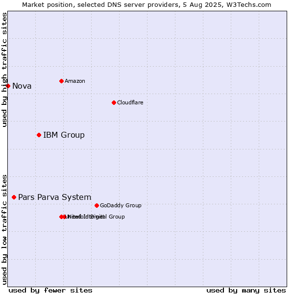 Market position of IBM Group vs. Pars Parva System vs. Nova