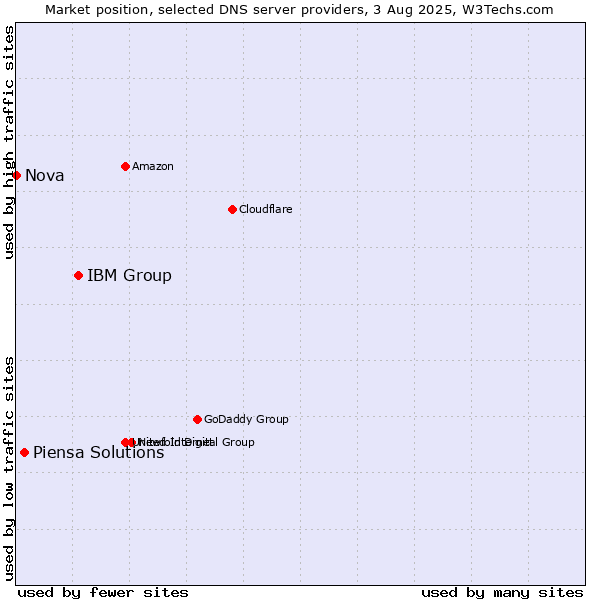 Market position of IBM Group vs. Piensa Solutions vs. Nova