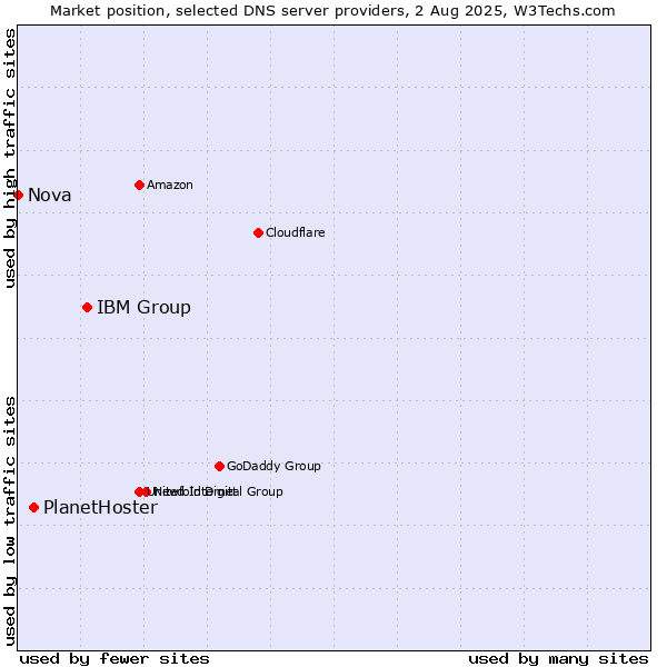 Market position of IBM Group vs. PlanetHoster vs. Nova