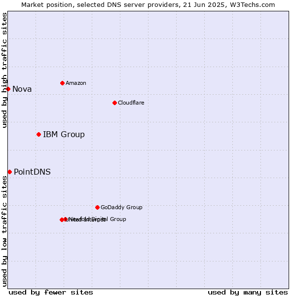Market position of IBM Group vs. PointDNS vs. Nova