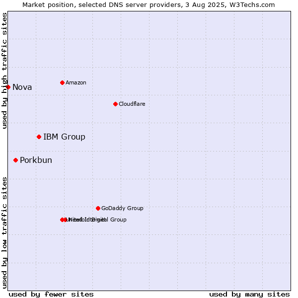 Market position of IBM Group vs. Porkbun vs. Nova